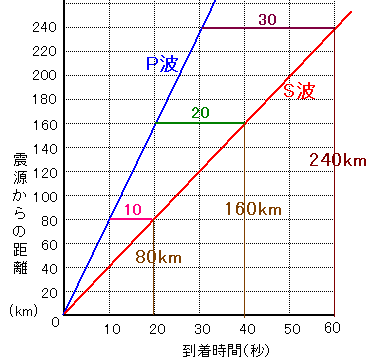 微動 初期