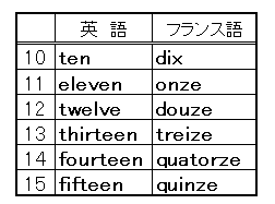 英仏数字