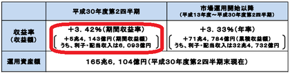 GPIF期間収益