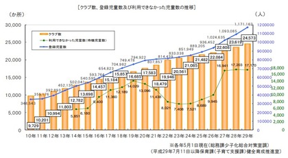 児童クラブ