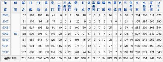 ゾブリスト成績