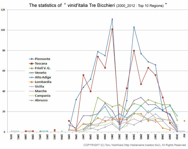 2000_2012 vinid'italia statistics 640