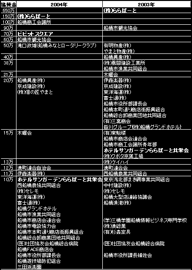 船橋花火大会恒例協賛金一覧