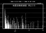 20041025-新潟県中越地震・地震活動経過図