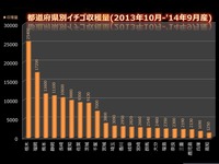 2013年10月-2014年09月都道府県別イチゴの収穫量一覧_010