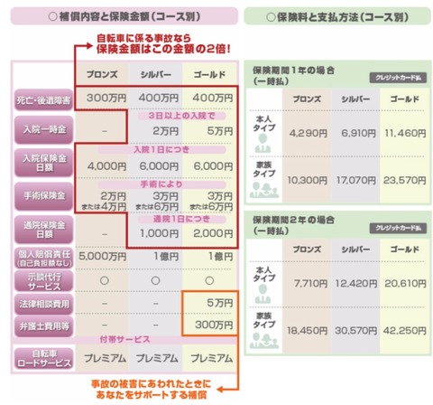 損保の提供する自転車向け保険 ...