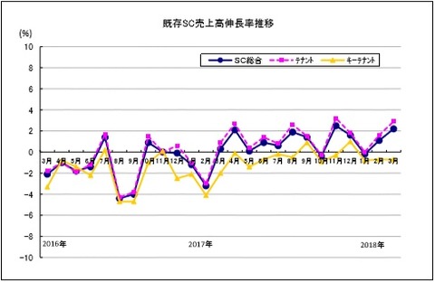 20180429既存SC売上高伸長率推移