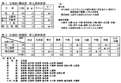 20180429SC販売統計調査売上伸長率
