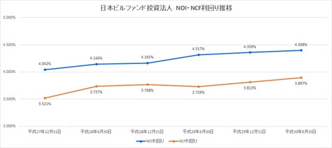 20180819日本ビルファンド投資法人NOI・NCF利回り