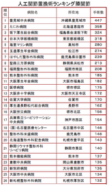 人工膝置換手術数ランキング