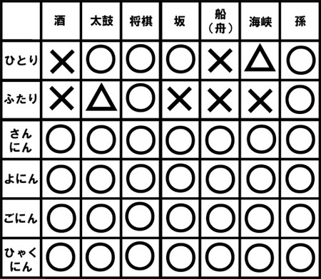 表4