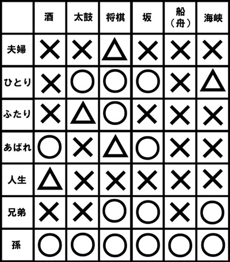 表2