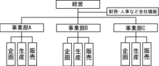 事業部制組織