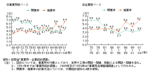 開業率