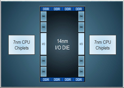 AMD-Zen-2-EPYC-ROME-CPUs-1030x732