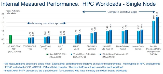 intel-xeon-sp-versus-amd-epyc-hpc-perf