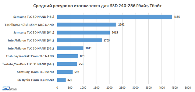 nand-endurance