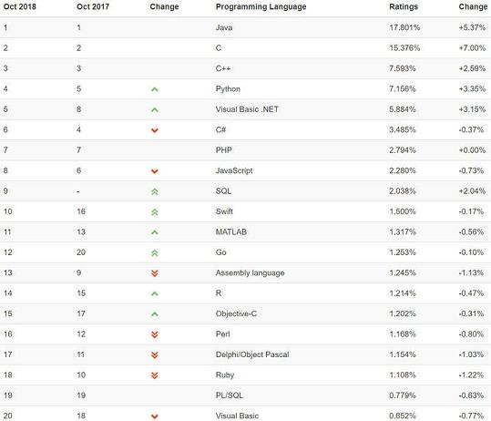 tiobeoct2018languagerankings