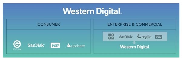 Western Digital