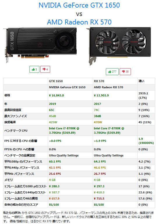 NVIDIA GeForce GTX 1650vsAMD Radeon RX 570