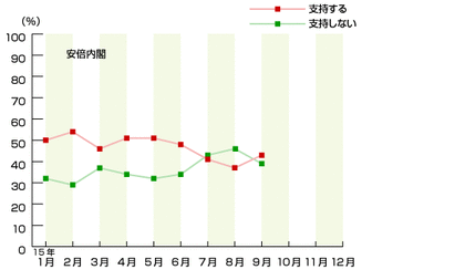 内閣支持率2015