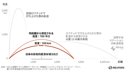 MISSILE-TRAJECTORY-LJA