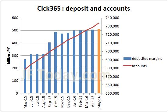 tfx-click365-accounts-margin-201605