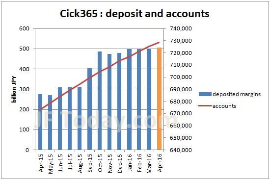 tfx-click365-accounts-margin-201604