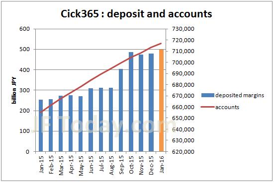 tfx-click365-accounts-margin-201601