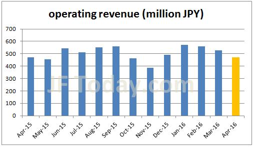 moneypartners-operatingrevenue-201604