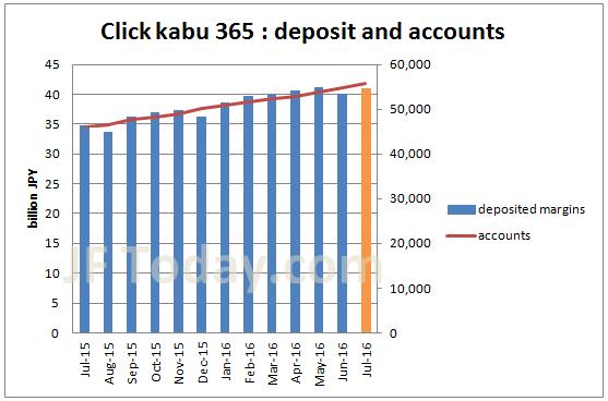 tfx-clickkabu365-accounts-margin-201607