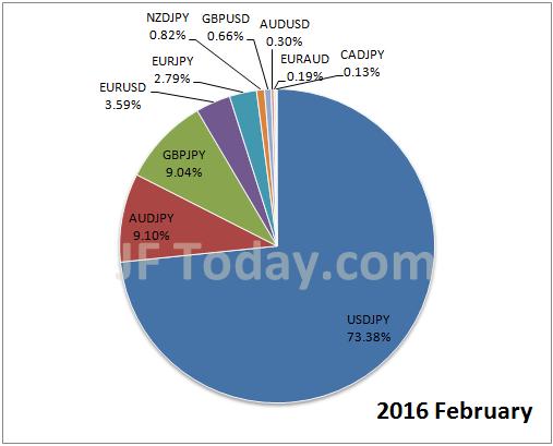 ffaj-fx-pairs-201602