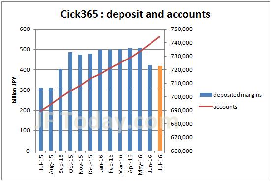 tfx-click365-accounts-margin-201607