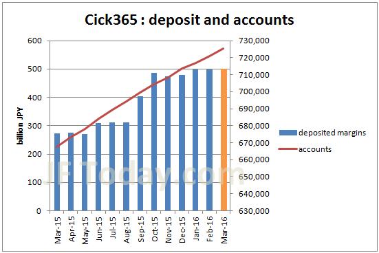 tfx-click365-accounts-margin-201603