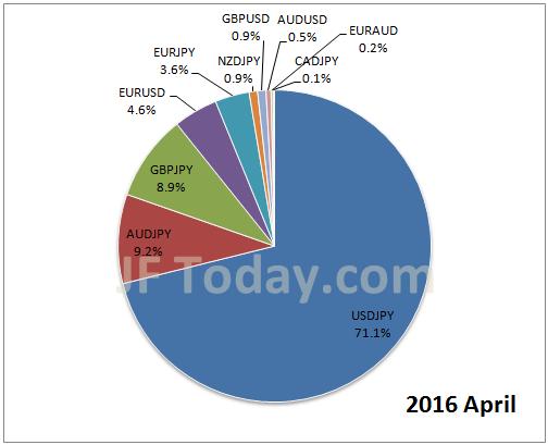 ffaj-fx-pairs-201604
