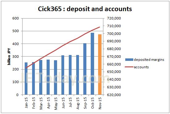 tfx-click365-accounts-margin-201511