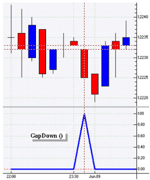 Gap Down