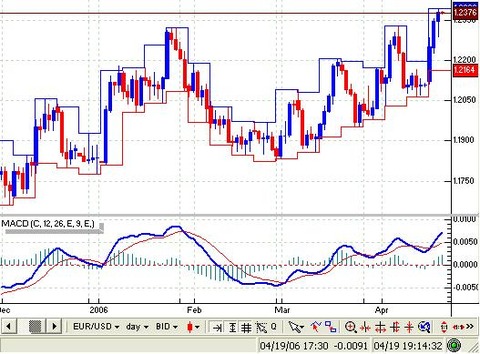 MACD