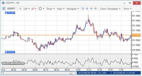 DetrendedPriceOscillator