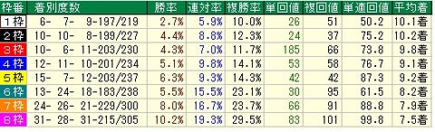 新潟直千(枠成績)