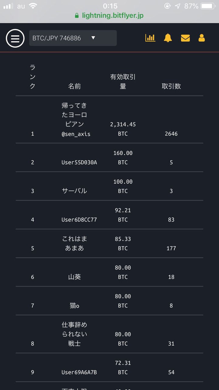 超絶悲報】BTCFXの乱高下、インフルエンサーさんのBOT暴走が原因か ４６００万円の損失とかヤバいだろ(※画像あり) #ヨーロピアン事件 #仮想通貨  #ビットコイン : 仮想通貨まとめ