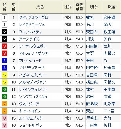 中山牝馬ステークス