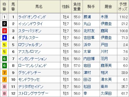 東海ステークス 出馬ひょう