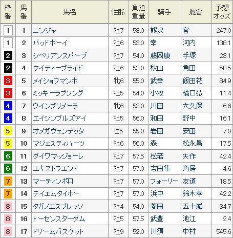 京都金杯 出馬表