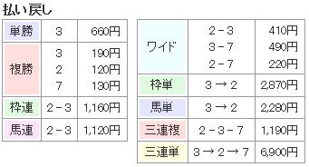 帝王賞 払戻金