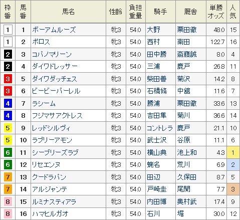 フェアリーステークス 出馬表