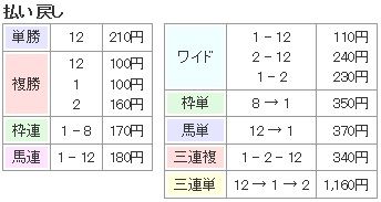川崎記念 払戻金