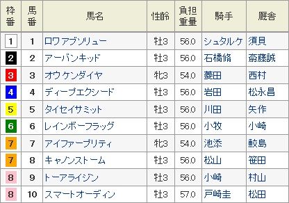 毎日杯