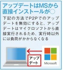 P2Pは無効化が必須