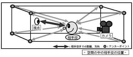 空間の中の相手役の位置2
